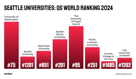 seattle universities ranking|Best universities in Seattle 2022 .